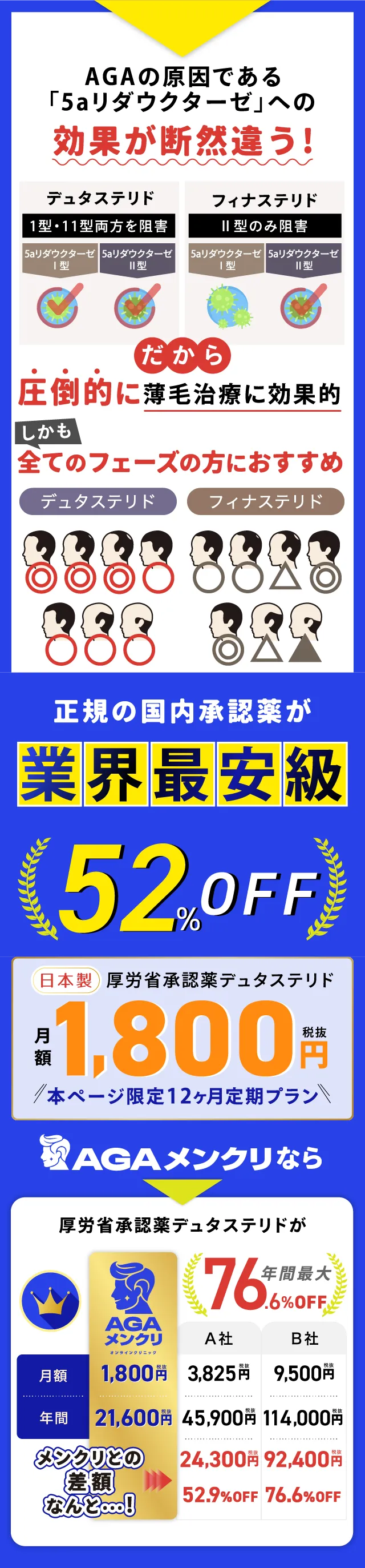 agaの原因である5aリダウクターゼへの効果が全然違う!
